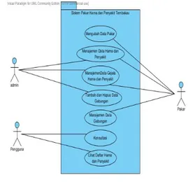 Gambar 3. Busines Process Sistem