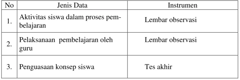 Tabel 1. Jenis dan Instrumen pengumpulan data. 
