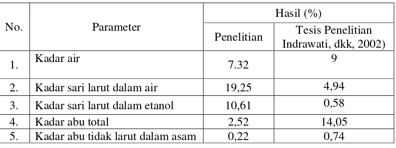Tabel 4.1 Hasil pemeriksaan karakterisasi simplisia bunga pepaya jantan 