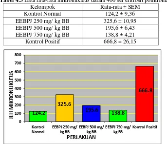 Tabel 4.3 Data rata-rata mikronukleus dalam 400 sel eritrosit polikromatik 