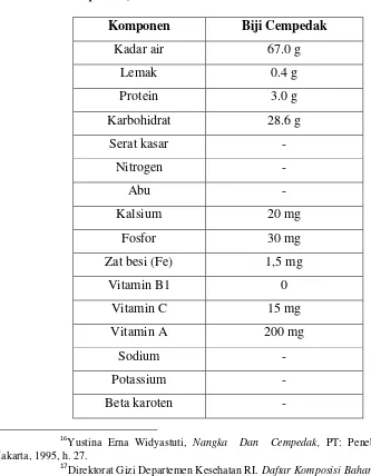 Tabel 2.1. Kandungan Gizi Biji Cempedak (Artocarpus 