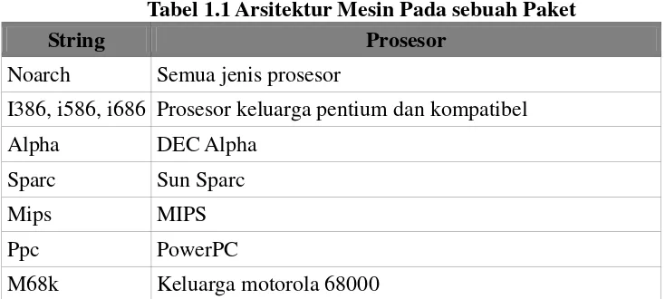 Tabel 1.1 Arsitektur Mesin Pada sebuah Paket 