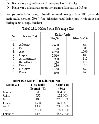 Tabel 15.1  Kalor Jenis Beberapa Zat