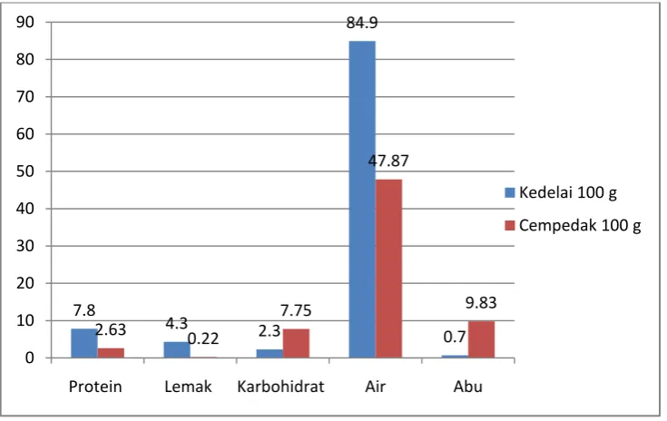 Gambar 4.1 Diagram Batang Perbandingan Kadar Gizi Tahu Biji 