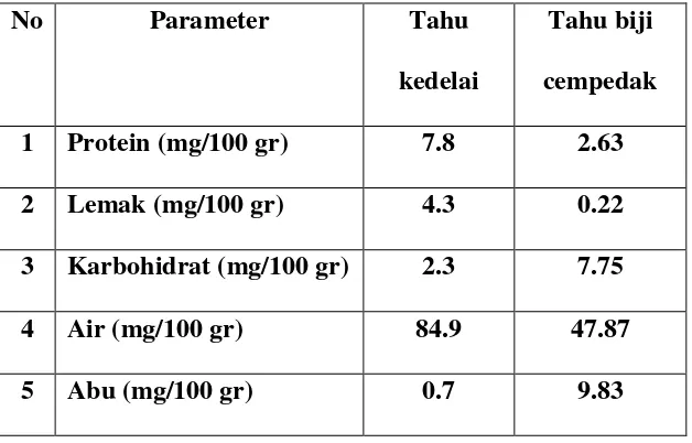Tabel 4.8 Perbandingan kandungan gizi tahu kedelai dan tahu biji 