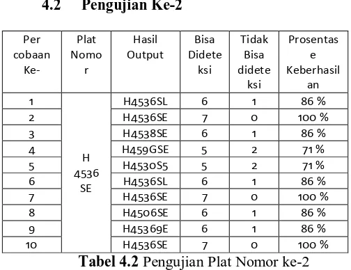 Tabel 4.2H4536SE  Pengujian Plat Nomor ke-2 