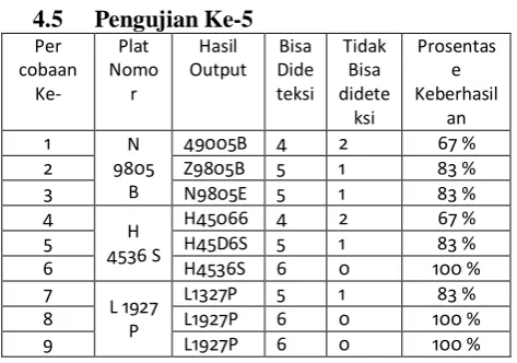 Tabel 4.5 Pengujian plat nomor 6-digit 