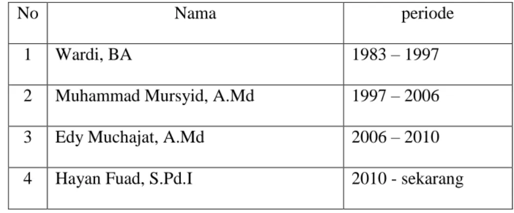 Tabel 01 Periode Pergantian Kepala Madrasah