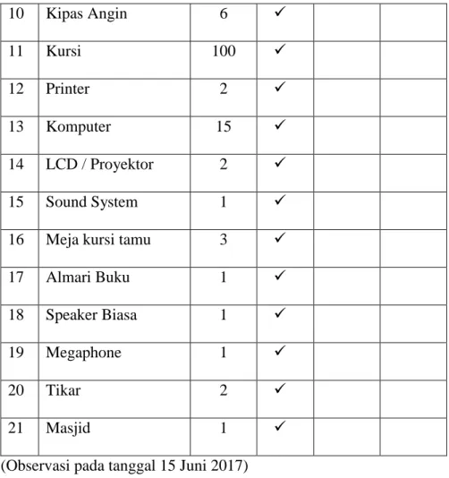 Tabel 03 Sarana dan Prasarane Kegiatan Khitobah Dzuhur 