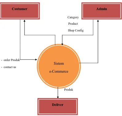 Gambar 3.1 DFD Level Konteks Sistem e-Commerce pada Toko Roti Ganda Pematangsiantar 