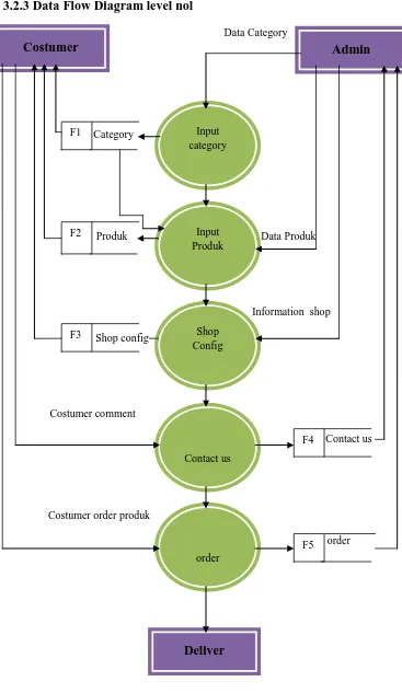 Gambar 3.2 DFD Level Nol Sistem e-Commerce pada Toko Roto Ganda Pematangsiantar 