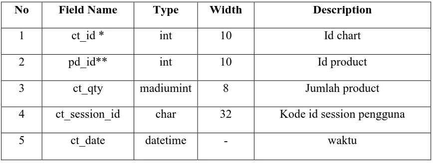 Tabel 3.5 Describtion table_category 