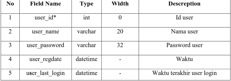 Tabel 3.12 Describtion table_user 
