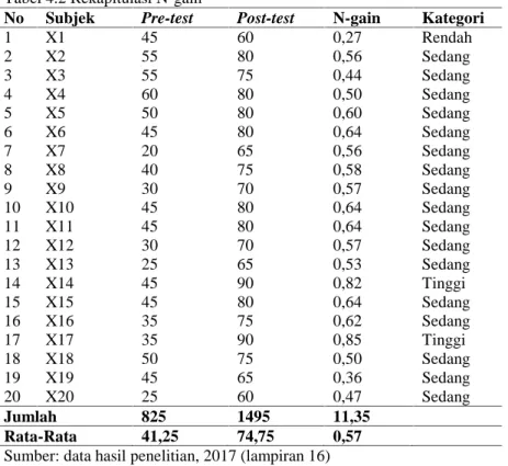 Tabel 4.2 Rekapitulasi N-gain