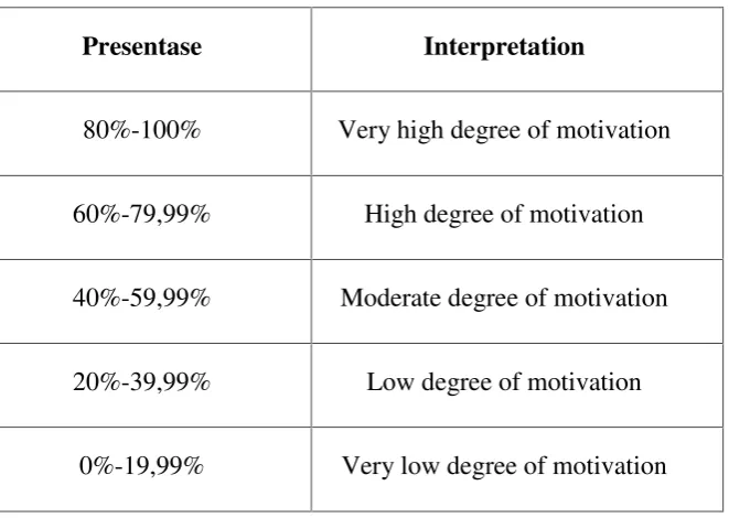 Table 3.2 interpretation of students learning motivation