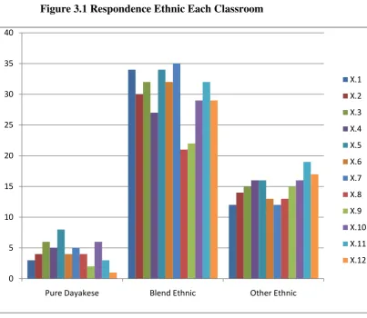 Figure 3.1 Respondence Ethnic Each Classroom