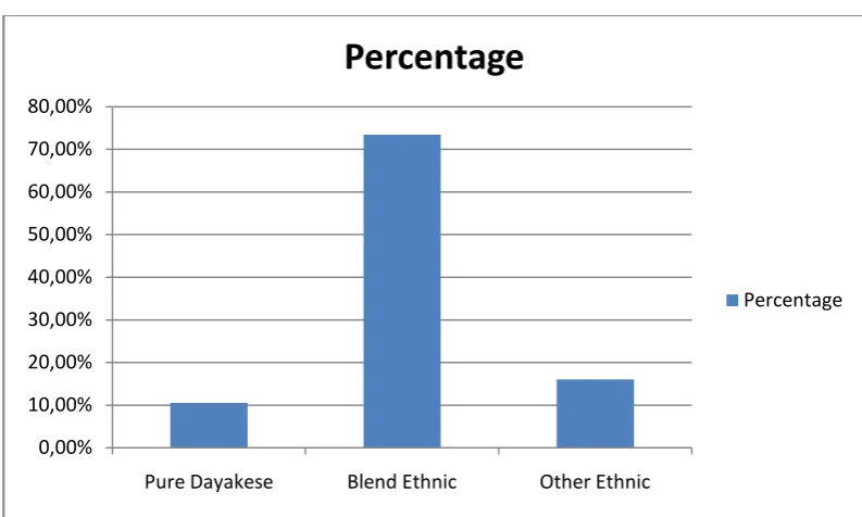 Figure 3.2 Percentage of Ethnic
