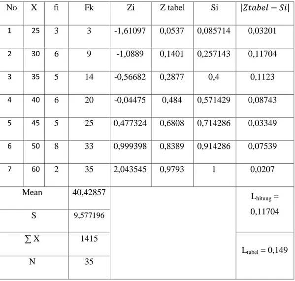 Tabel Uji Normalitas Data Pretes  No  X  fi  Fk  Zi  Z tabel  Si  1  25  3  3  -1,61097  0,0537  0,085714  0,03201  2  30  6  9  -1,0889  0,1401  0,257143  0,11704  3  35  5  14  -0,56682  0,2877  0,4  0,1123  4  40  6  20  -0,04475  0,484  0,571429  0,087
