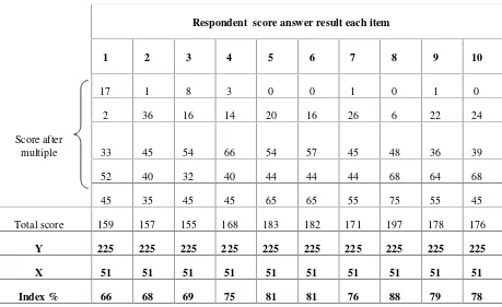 Table 4.3 analysis result likert scale