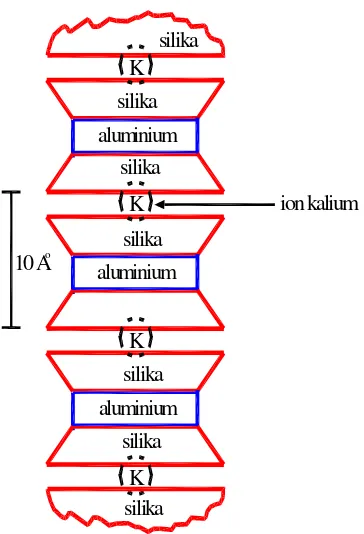 Gambar 2.9   Diagram skematik struktur illite (Lambe, 1953). 