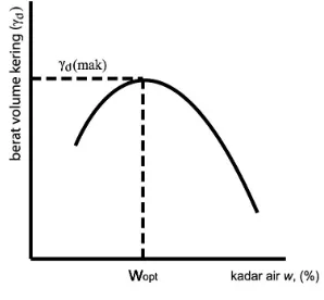 Gambar 2.14 Kurva hubungan kadar air dengan berat volume kering (Das, 1994) 
