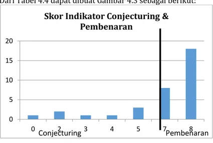 Tabel 4.4 Rincian Skor pada Indikator Conjecturing &amp; 