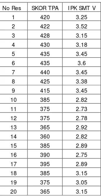 Tabel 2. Skor TPA dan IPK Semester V 