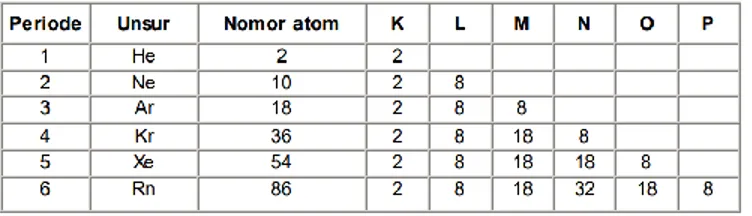 Tabel 1. Konfigurasi elektron gas mulia 