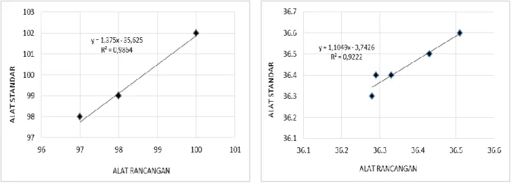Gambar 4. Grafik linier pada subjek umur 5 tahun, untuk data: a) detak jantung dan b) suhu tubuh