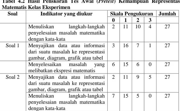 Tabel  4.2  Hasil  Penskoran  Tes  Awal  (Pretest)  Kemampuan  Representasi  Matematis Kelas Eksperimen 