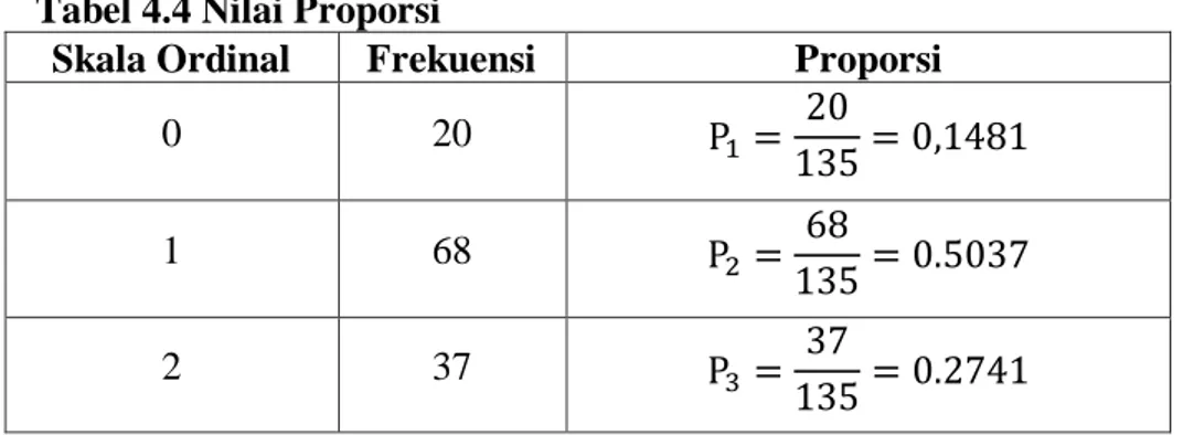 Tabel  4.3  di  atas  memiliki  makna  bahwa  skala  ordinal  0  mempunyai  frekuensi  sebanyak  20,  skala  ordinal  1  mempunyai  frekuesi  sebanyak  68,  skala  ordinal  2  mempunyai  frekuensi  sebanyak  37  dan  skala  ordinal  3  mempunyai  frekuensi