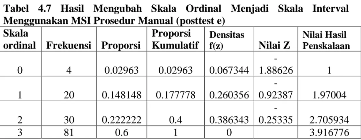Tabel  4.7  Hasil  Mengubah  Skala  Ordinal  Menjadi  Skala  Interval  Menggunakan MSI Prosedur Manual (posttest e) 