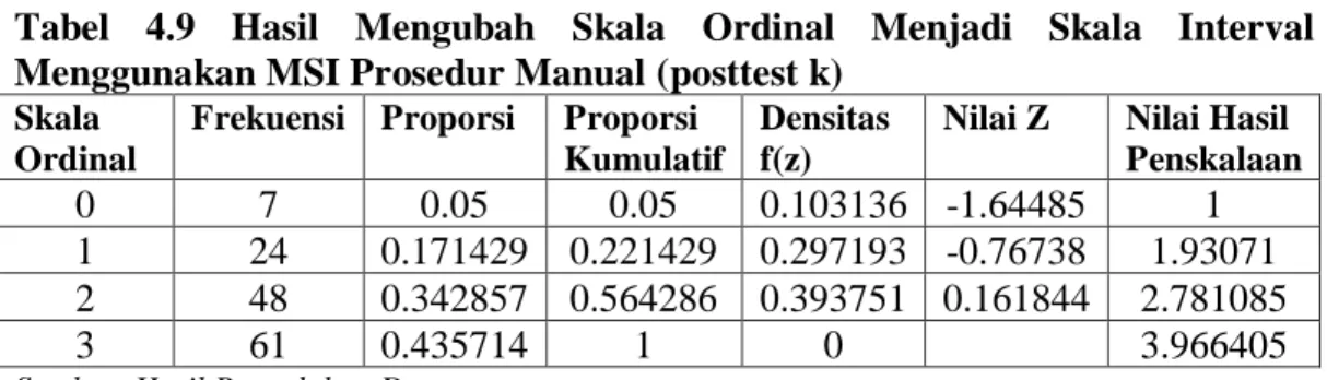 Tabel  4.9  Hasil  Mengubah  Skala  Ordinal  Menjadi  Skala  Interval  Menggunakan MSI Prosedur Manual (posttest k) 