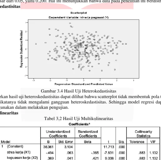 Gambar 3.4 Hasil Uji Heterokedastisitas 