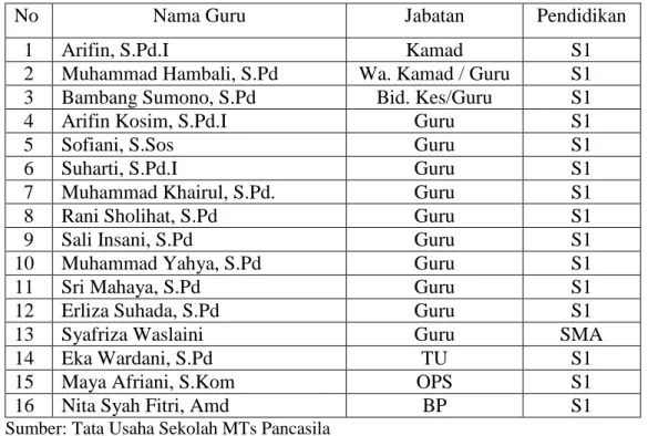 Tabel 4.11 Tenaga Pendidik dan Kependidikan di MTs Pancasila   Tanjung Beringin 