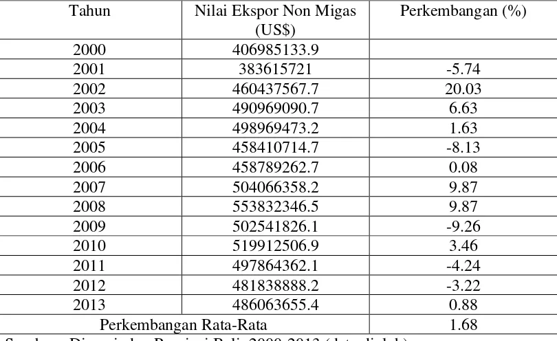 Tabel 1.1 Perkembangan Nilai Ekspor Non Migas Provinsi Bali Tahun 2000-2013 