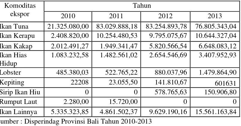 Tabel 1.2 Realisasi Nilai Ekspor (US$) Komoditi Perikanan Provinsi Bali Tahun 2010-2013 