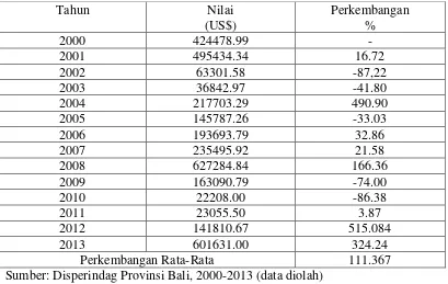 Tabel 1.4 Perkembangan Nilai Ekspor Kepiting Provinsi Bali Tahun 2000-2013 
