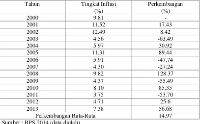 Tabel 1.6 Tingkat Inflasi Provinsi Bali Tahun 2000-2013 