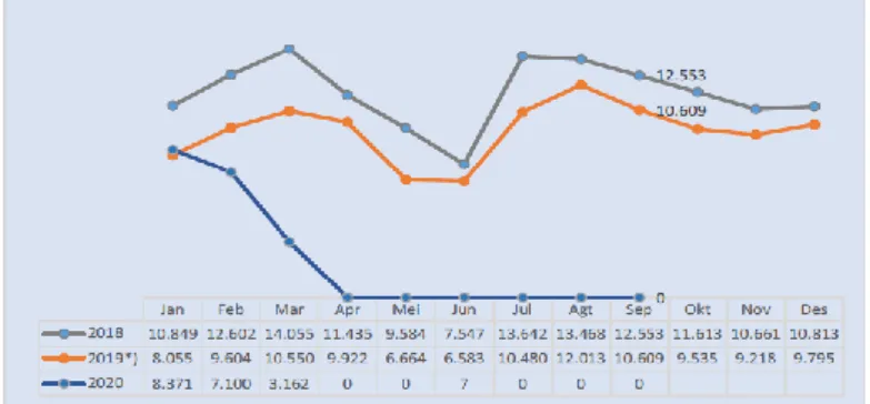 Gambar 1. Grafik perkembangan jumlah kunjungan wisman ke D.I. Yogyakarta 