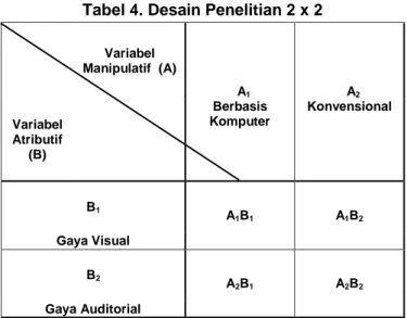 Tabel 4. Desain Penelitian 2 x 2  Variabel  Manipulatif  (A)    A 1      A 2 Variabel  Atributif  (B)     Berbasis  Komputer  Konvensional  B 1 A 1 B 1 A 1 B 2 Gaya Visual  B 2 A 2 B 1 A 2 B 2 Gaya Auditorial  Keterangan :  A   =   Model Pembelajaran  B  =