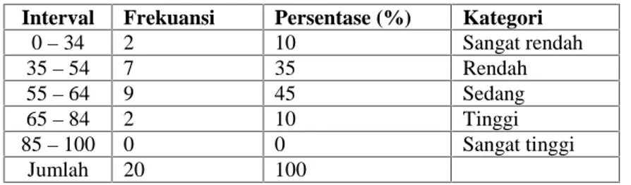 Tabel 2 Kategori Hasil Belajar Siswa Sebelum Pemanfaatan Laboratorium IPA Interval Frekuansi Persentase (%) Kategori