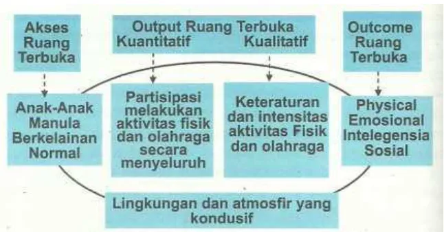 Gambar 2.1 Akses, Output, dan Outcome Ruang Terbuka  (Mutohir dan Maksum, 2007: 38) 