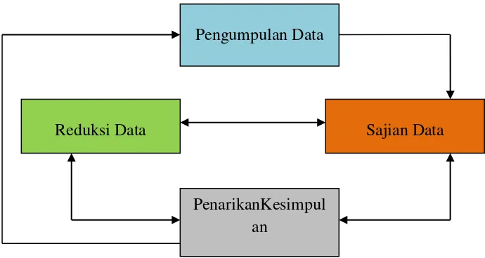 Gambar 3.1 Analisis Data Interaktif ( Interactive Model of Analysis) 
