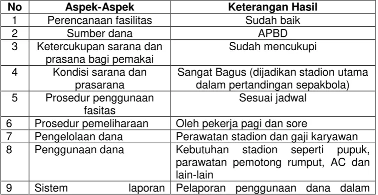 Tabel 4.1 Rangkuman Hasil Wawancara Tentang Manajemen Pengelolaan Fasilitas di Stadion Gelora Bumi Kartini 