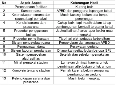 Tabel 4.2 Rangkuman Hasil Wawancara Tentang Manajemen Pengelolaan 