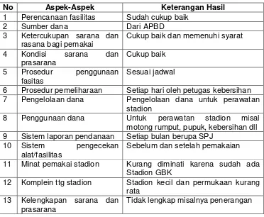 Tabel 4.6 penggolongan fasilitas yang dimiliki pemerintah Kabupaten 