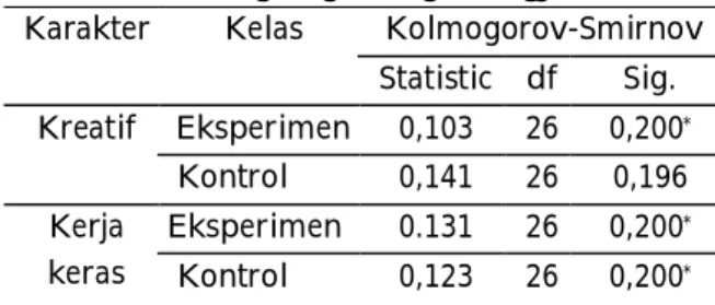 Tabel 2.  Hasil Uji Normalitas Data Karakter  Kreatif dan Karakter Kerja Keras  Karakter  Obesrvasi   Kolmogorov-Smirnov 