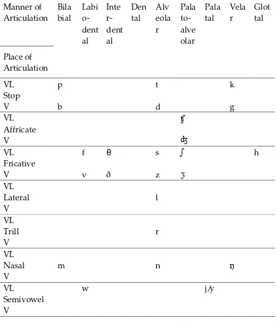 Table 2. English Consonants 