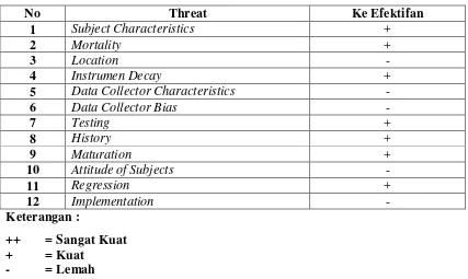 Tabel 3.5 Analisi Ke Efektifan Matching Only Pretest-Posttest Control Group 